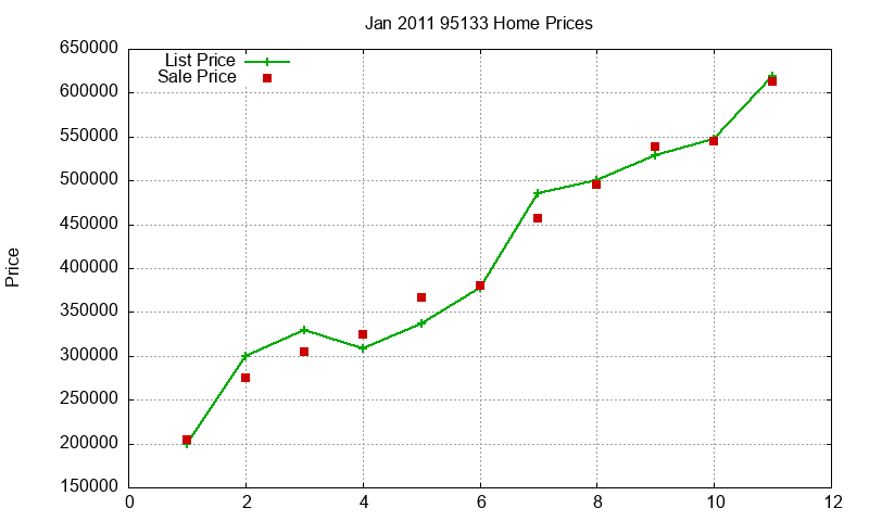 95133 Homes Just Sold 2011-01