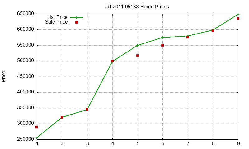 95133 Homes Just Sold 2011-07