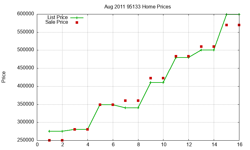 95133 Homes Just Sold 2011-08