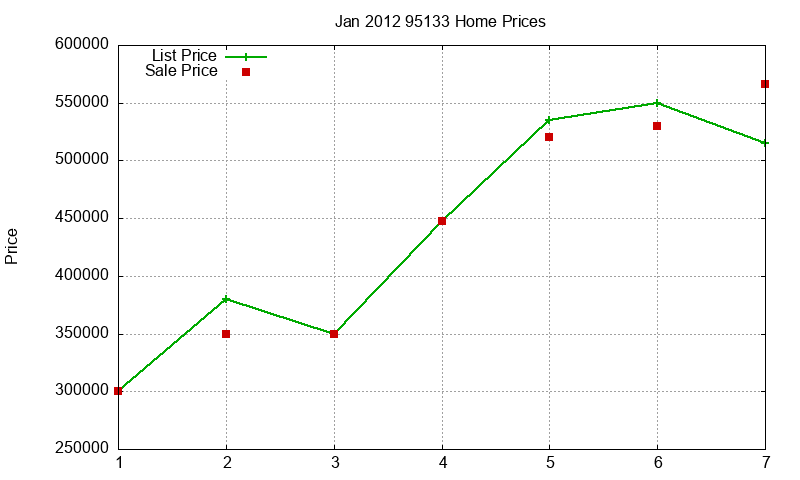 95133 Homes Just Sold 2012-01
