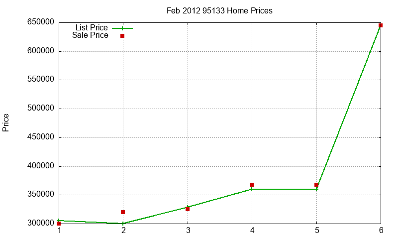 95133 Homes Just Sold 2012-02