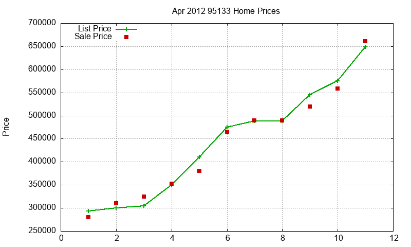 95133 Homes Just Sold 2012-04