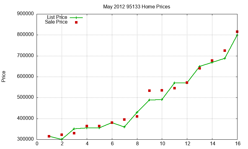 95133 Homes Just Sold 2012-05 95133 Homes Just Sold 2012-05