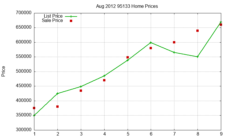 95133 Homes Just Sold 2012-08