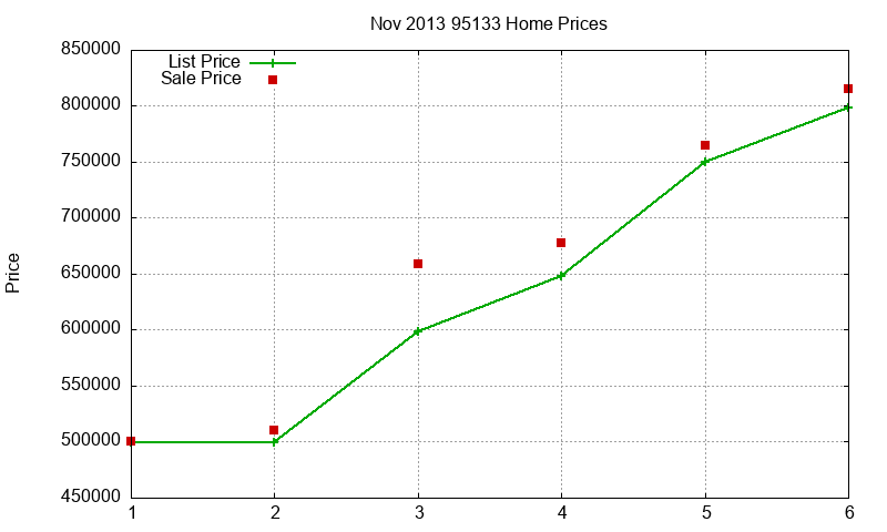 95133 Homes Just Sold 2013-11