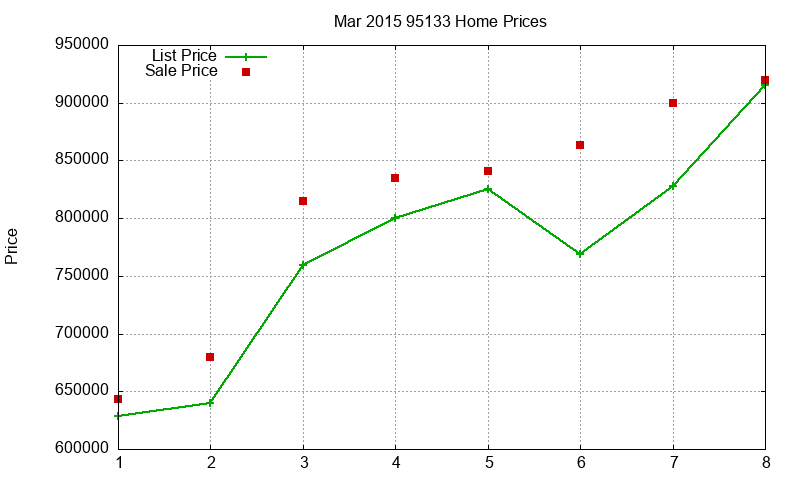 95133 Homes Just Sold 2015-03 95133 Homes Just Sold 2015-03