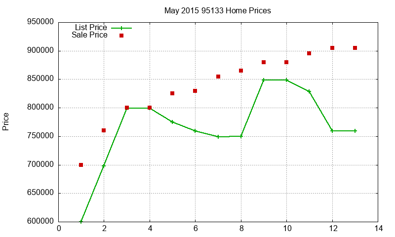 95133 Homes Just Sold 2015-05 95133 Homes Just Sold 2015-05