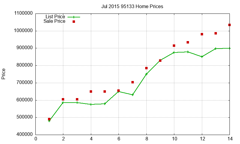 95133 Homes Just Sold 2015-07 95133 Homes Just Sold 2015-07