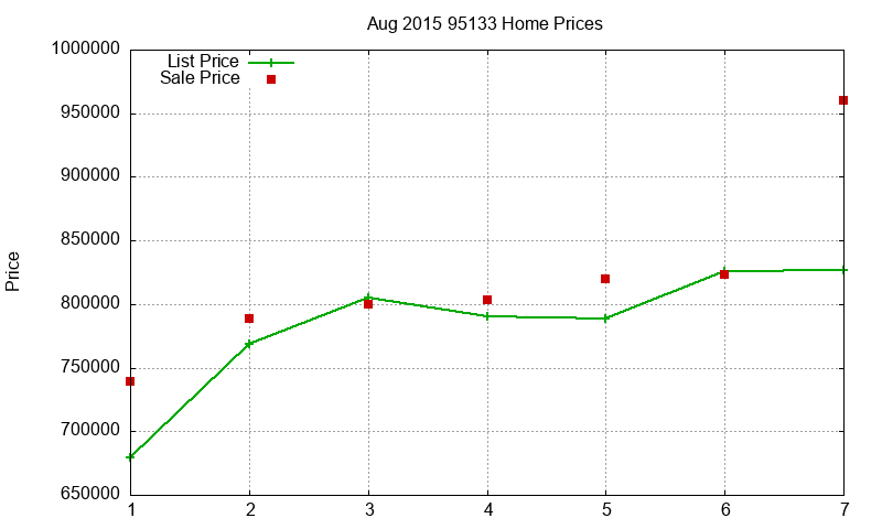 95133 Homes Just Sold 2015-08 95133 Homes Just Sold 2015-08
