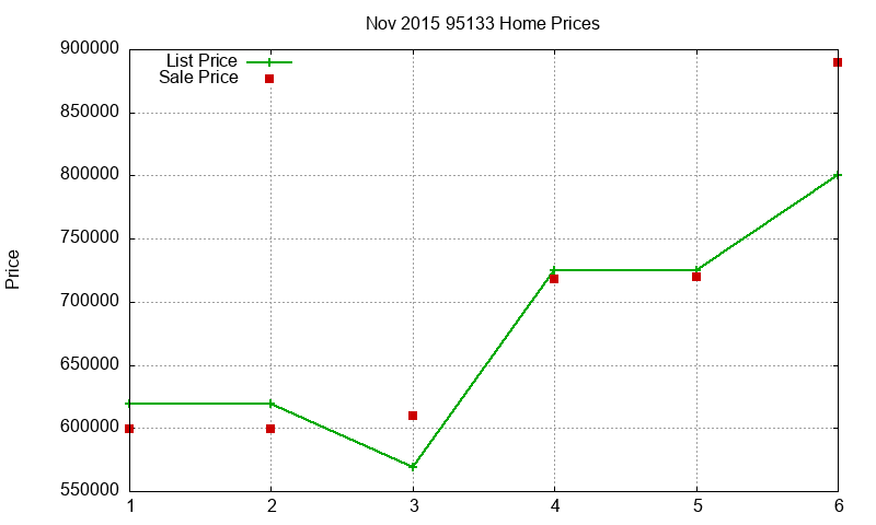 95133 Homes Just Sold 2015-11