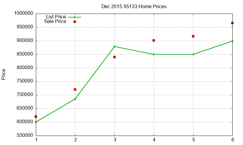 95133 Homes Just Sold 2015-12 95133 Homes Just Sold 2015-12