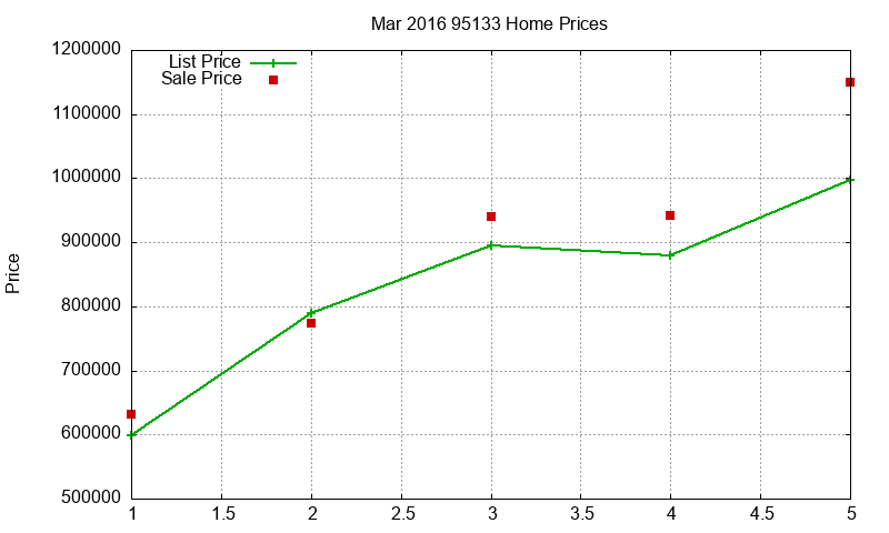 95133 Homes Just Sold 2016-03 95133 Homes Just Sold 2016-03