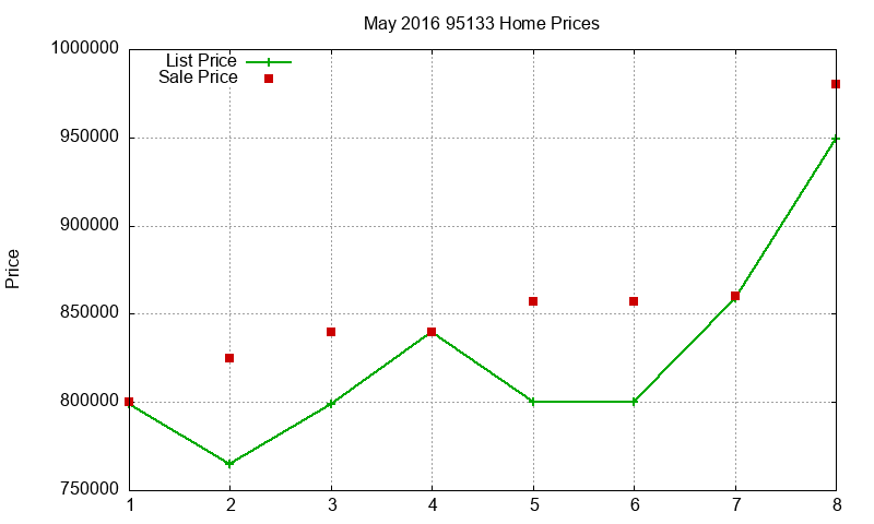 95133 Homes Just Sold 2016-05
