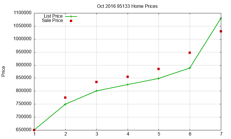 95133 Homes Just Sold 2016-10