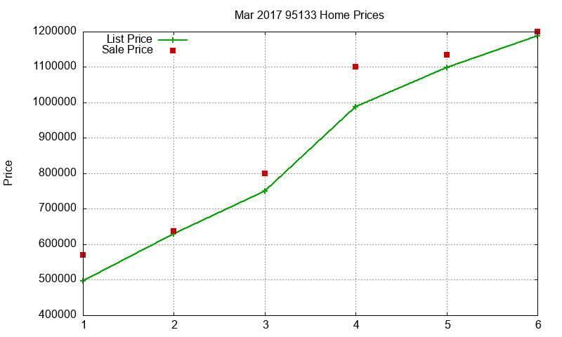 95133 Homes Just Sold 2017-03