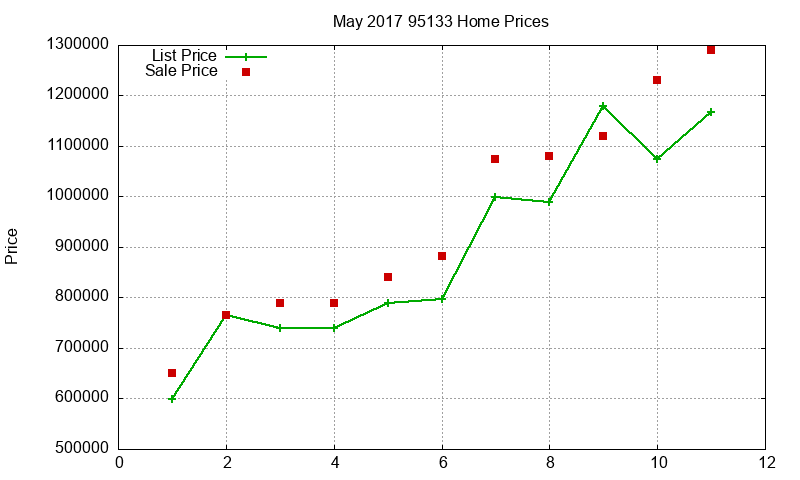 95133 Homes Just Sold 2017-05