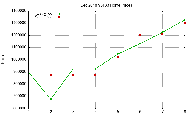 95133 Homes Just Sold 2018-12