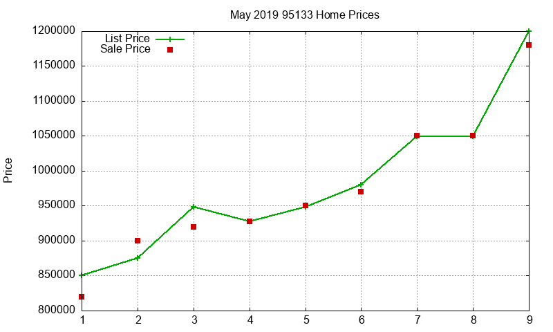 95133 Homes Just Sold 2019-05 95133 Homes Just Sold 2019-05