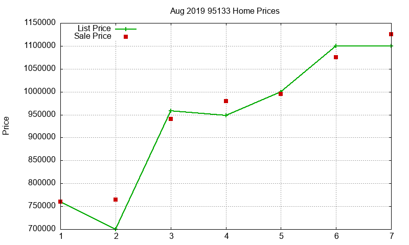 95133 Homes Just Sold 2019-08 95133 Homes Just Sold 2019-08