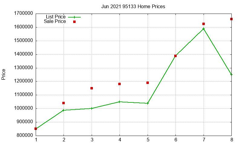 95133 Homes Just Sold 2021-06