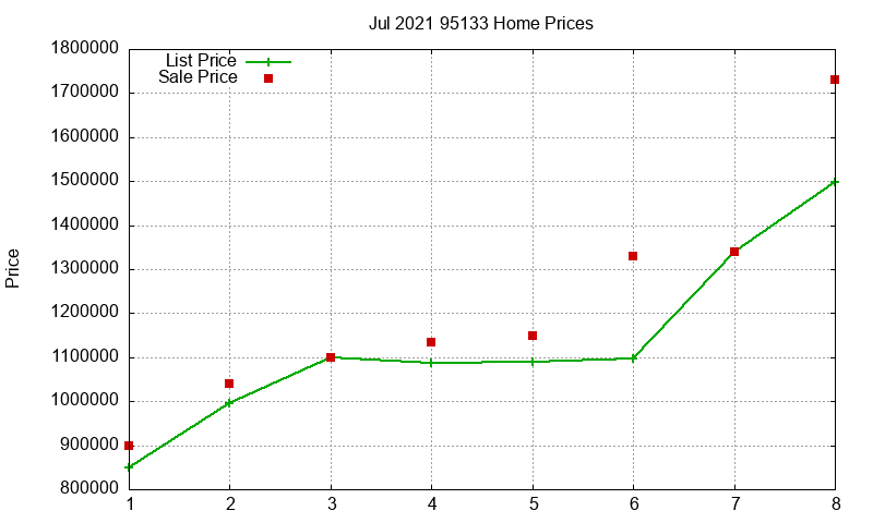 95133 Homes Just Sold 2021-07