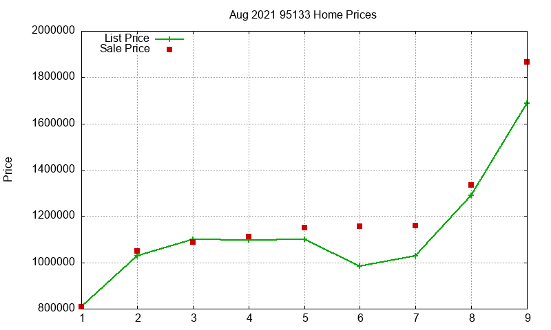 95133 Homes Just Sold 2021-08