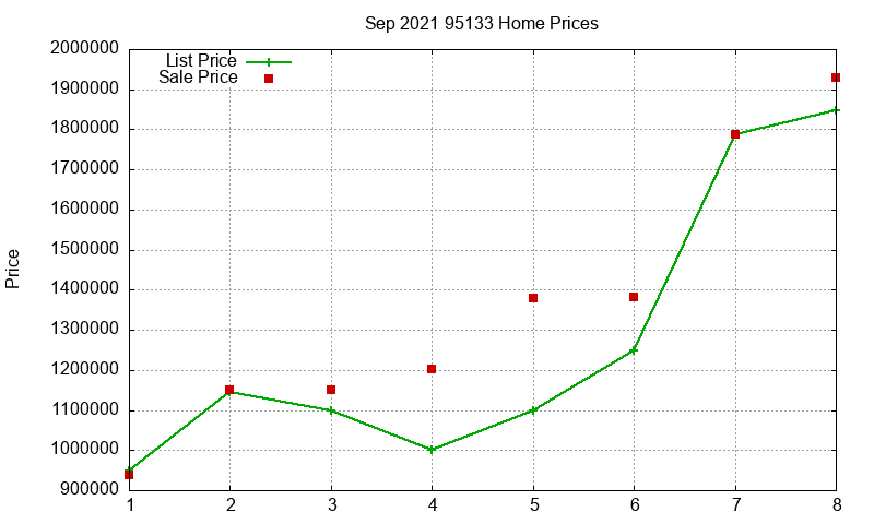 95133 Homes Just Sold 2021-09