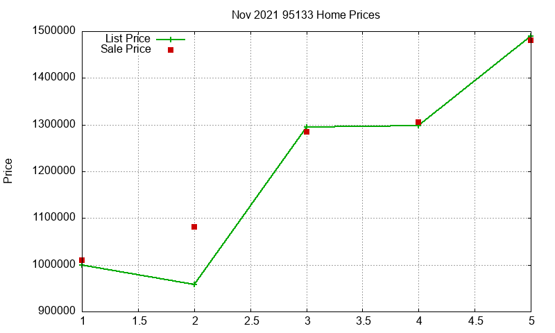 95133 Homes Just Sold 2021-11 95133 Homes Just Sold 2021-11