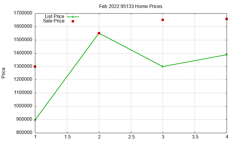 95133 Homes Just Sold 2022-02 95133 Homes Just Sold 2022-02