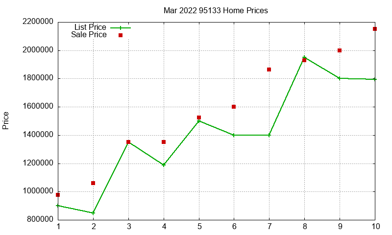 95133 Homes Just Sold 2022-03 95133 Homes Just Sold 2022-03