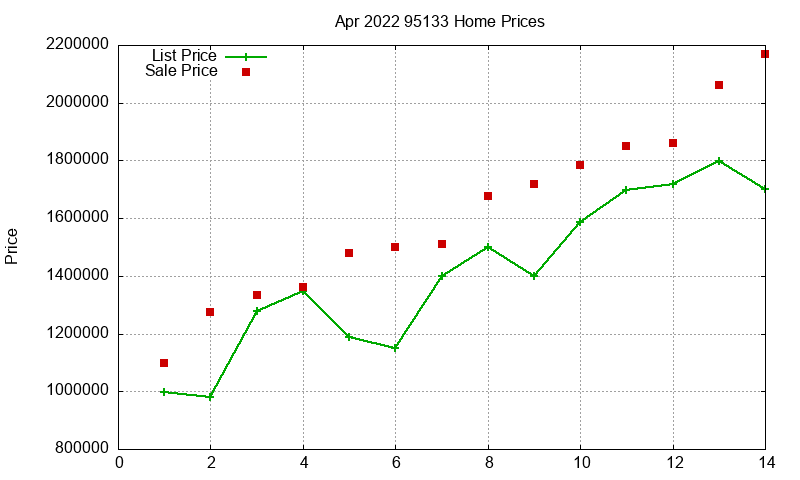 95133 Homes Just Sold 2022-04