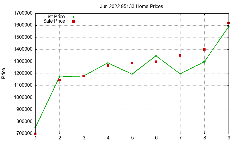95133 Homes Just Sold 2022-06 95133 Homes Just Sold 2022-06