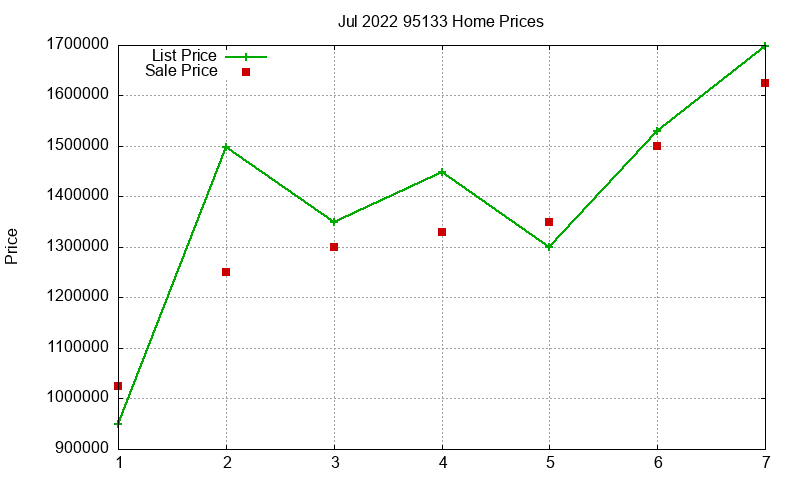 95133 Homes Just Sold 2022-07 95133 Homes Just Sold 2022-07