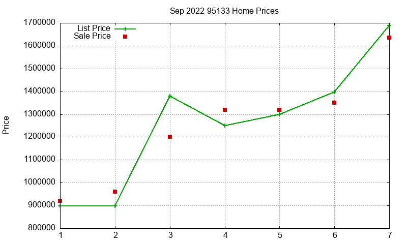 95133 Homes Just Sold 2022-09 95133 Homes Just Sold 2022-09