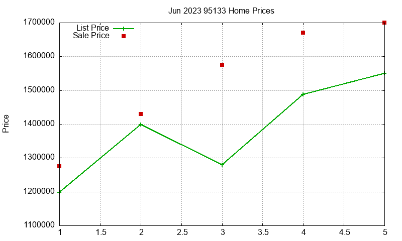 95133 Homes Just Sold 2023-06