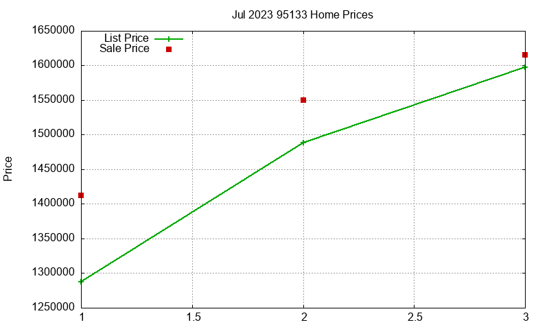 95133 Homes Just Sold 2023-07