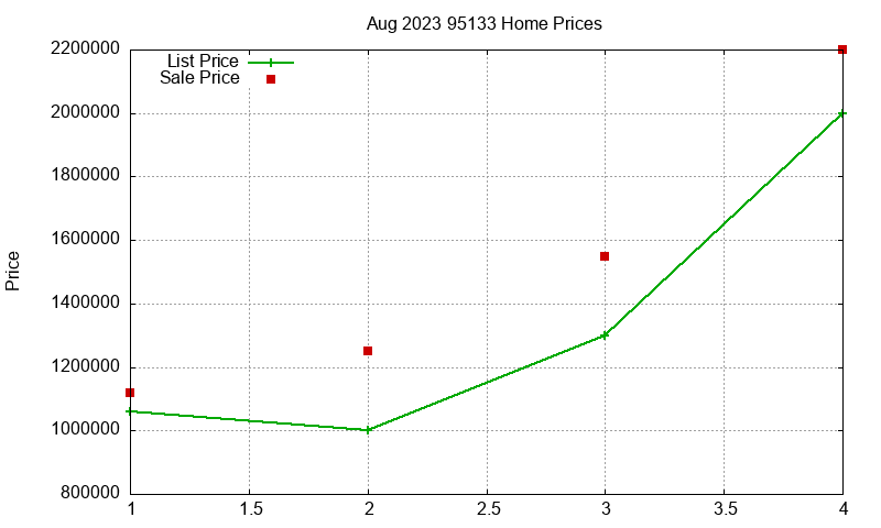 95133 Homes Just Sold 2023-08
