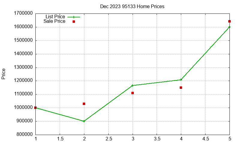 95133 Homes Just Sold 2023-12 95133 Homes Just Sold 2023-12