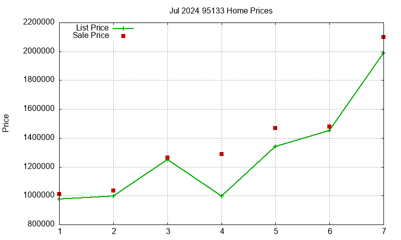 95133 Homes Just Sold 2024-07