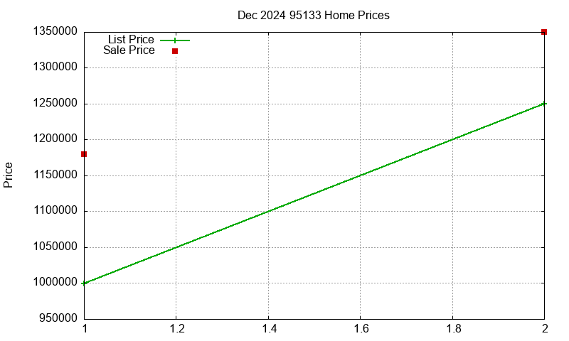 95133 Homes Just Sold 2024-12