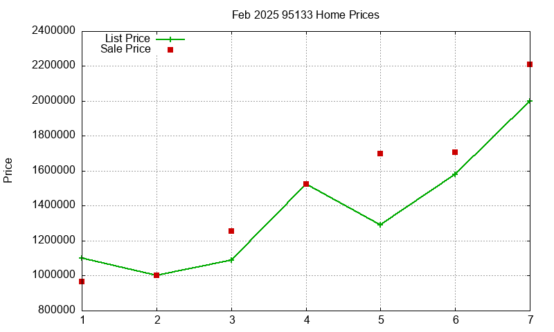 95133 Homes Just Sold 2025-02