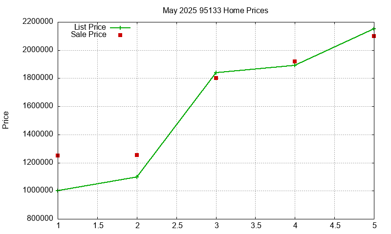95133 Homes Just Sold 2025-05