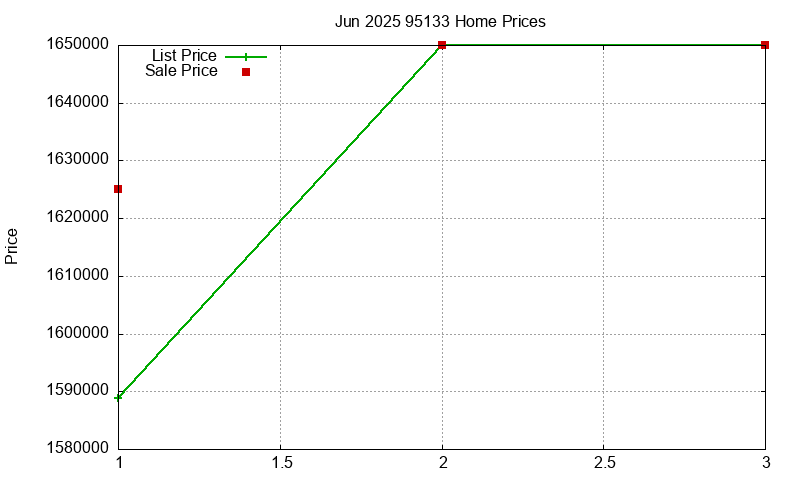 95133 Homes Just Sold 2025-06