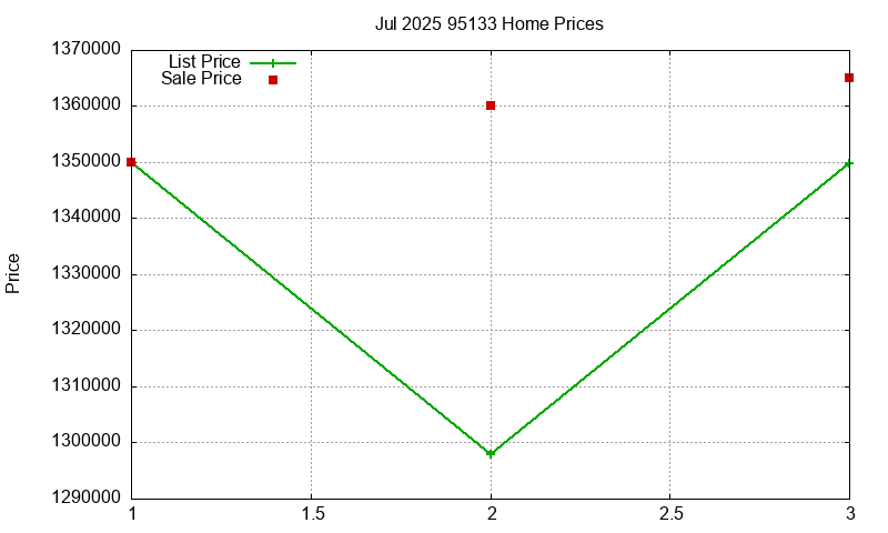 95133 Homes Just Sold 2025-07