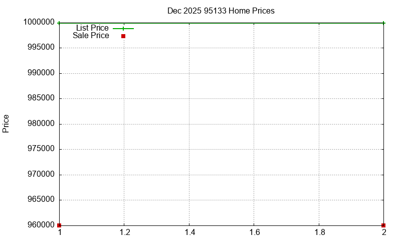 95133 Homes Just Sold 2025-12