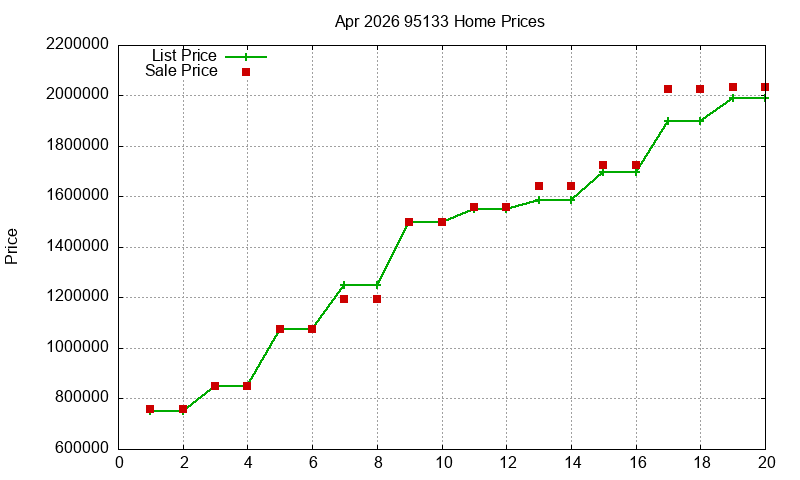 95133 Homes Just Sold 2026-04