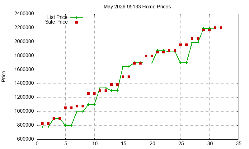 95133 Homes Just Sold 2026-05