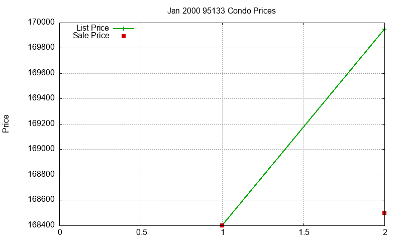 95133 Condos Just Sold 2000-01 95133 Condos Just Sold 2000-01