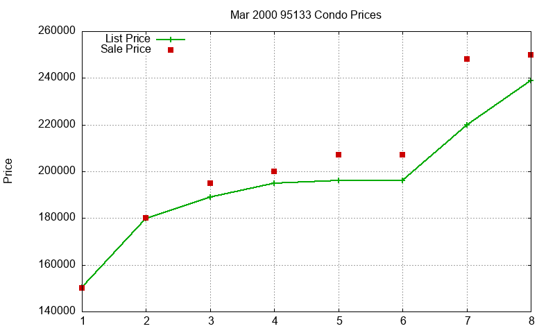 95133 Condos Just Sold 2000-03 95133 Condos Just Sold 2000-03