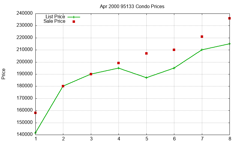 95133 Condos Just Sold 2000-04 95133 Condos Just Sold 2000-04